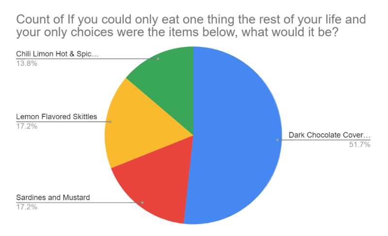 piechart that shows the survey results 51.7% Dark Chocolate Covered Espresso Beans, 13.8% Chili Limon Hot & Spicy Port Rinds, 17.2% Lemon Flavored Skittles, and 17.2% Sardines and Mustard